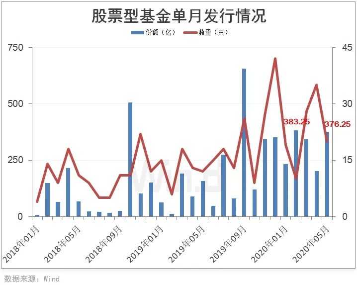 基金,公募基金,股票型基金,wind