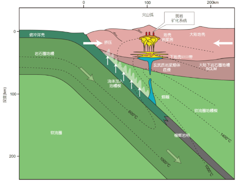 俯冲带斑岩型矿床成矿模式图.据wilkinson(2013)修改