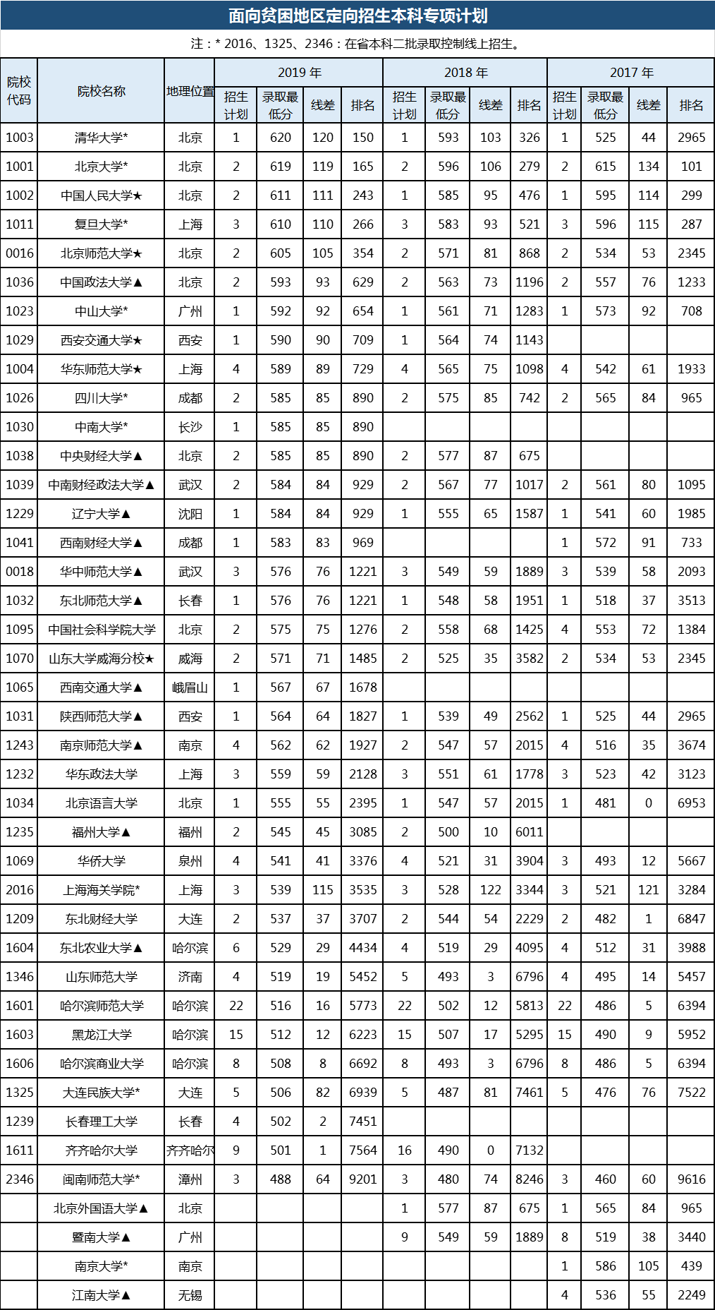 【文科】2017-2019年黑龙江提前批次院校录取分数线及