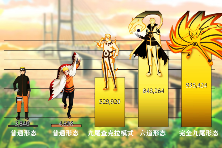 火影忍者:漩涡鸣人二十五种不同形态下的战力,博人传战力回归下忍!