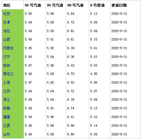 今日油价消息:5月31日调整后,92,95号汽油价格表