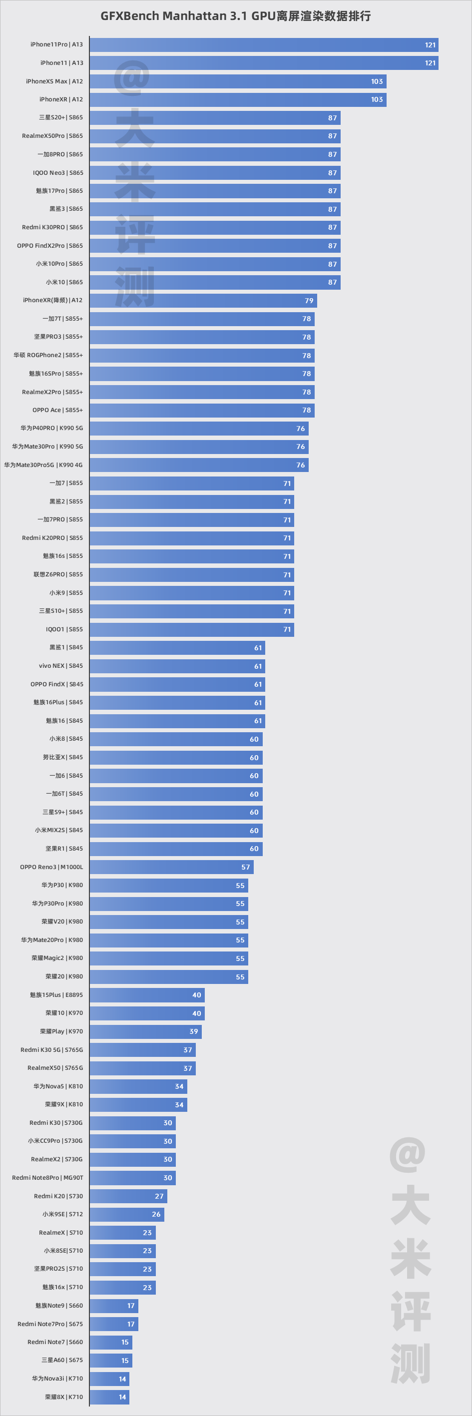 【手机跑分性能汇总对比】2020新版 cpu,gpu,内存跑分