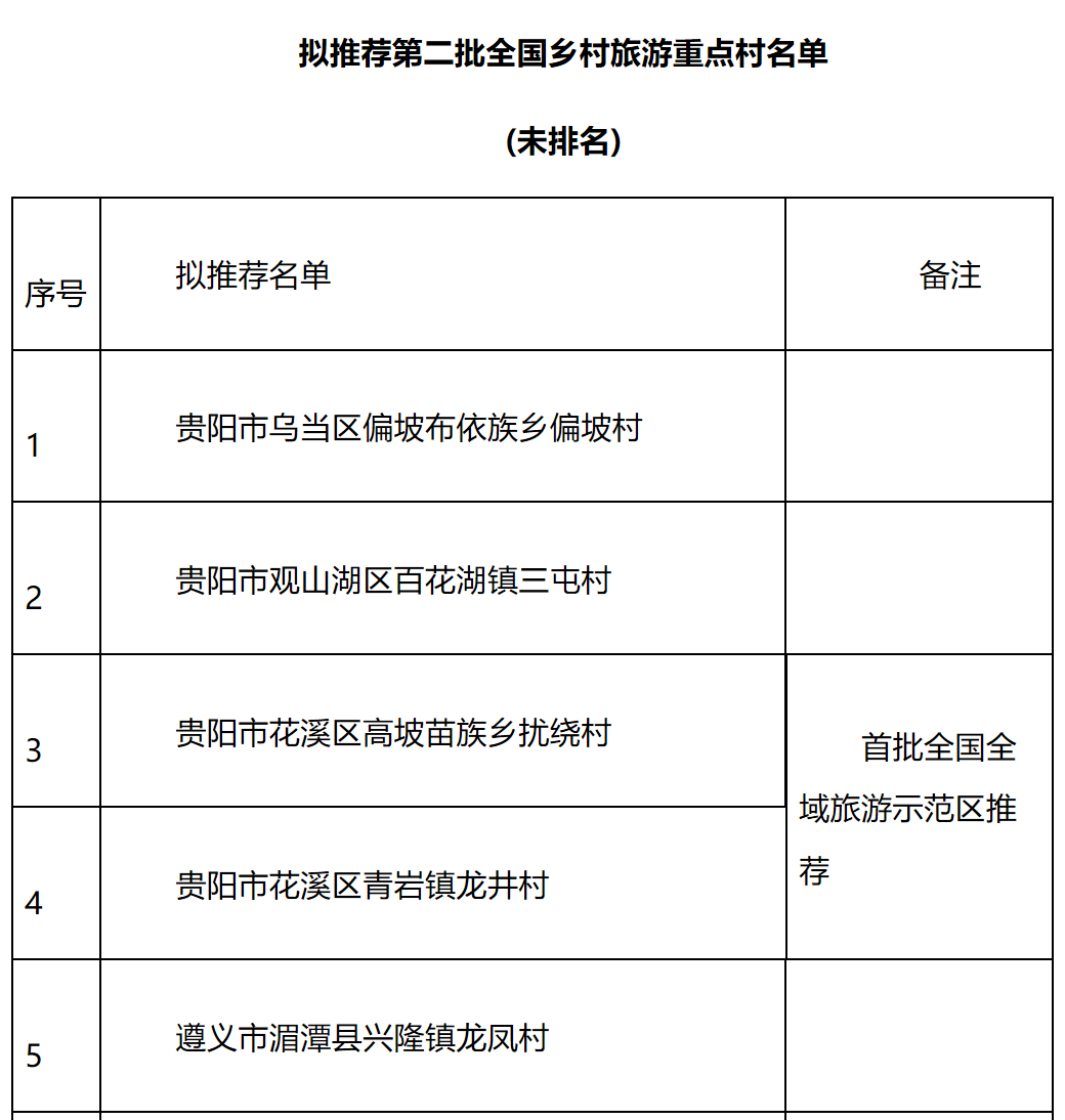 贵州31个村拟推荐为全国乡村旅游重点村,有你的家乡吗