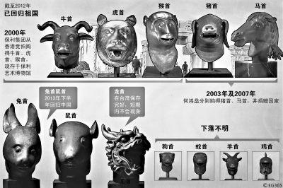 圆明园,十二生肖兽首,何鸿燊