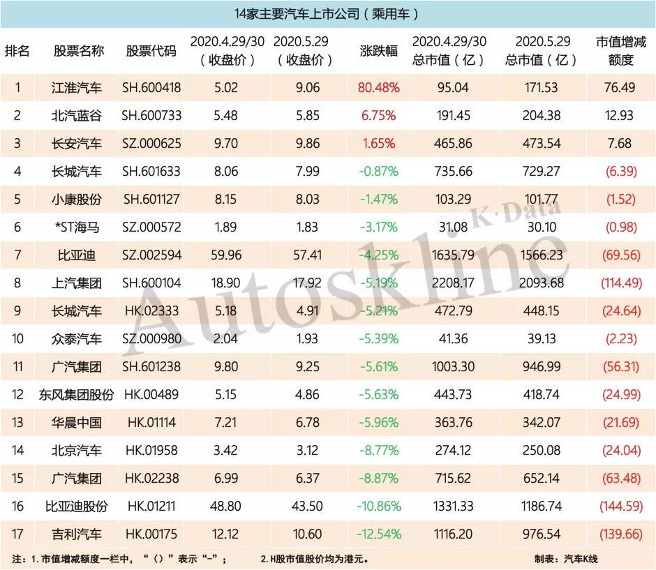 5月汽车股市值缩水130亿,江淮,华菱星马,国轩高科飙涨