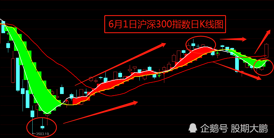 一根穿云箭大阳来相见,大盘放量突破2900,上涨趋势确立了么?