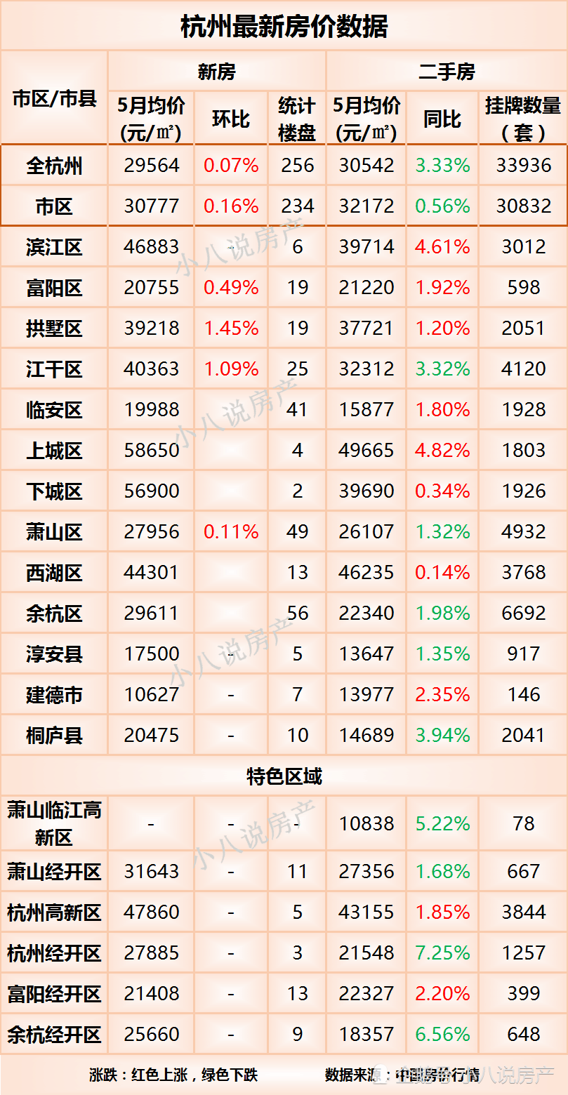 杭州最新房价:新房微涨,二手房略降,桐庐县降幅最大