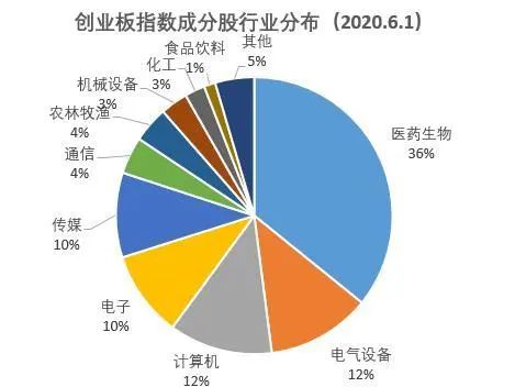 创业板指数十年:永远做"最浪的浪"