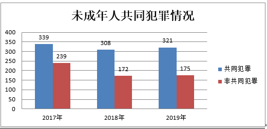 (1)未成年人犯罪以16-17周岁为主.