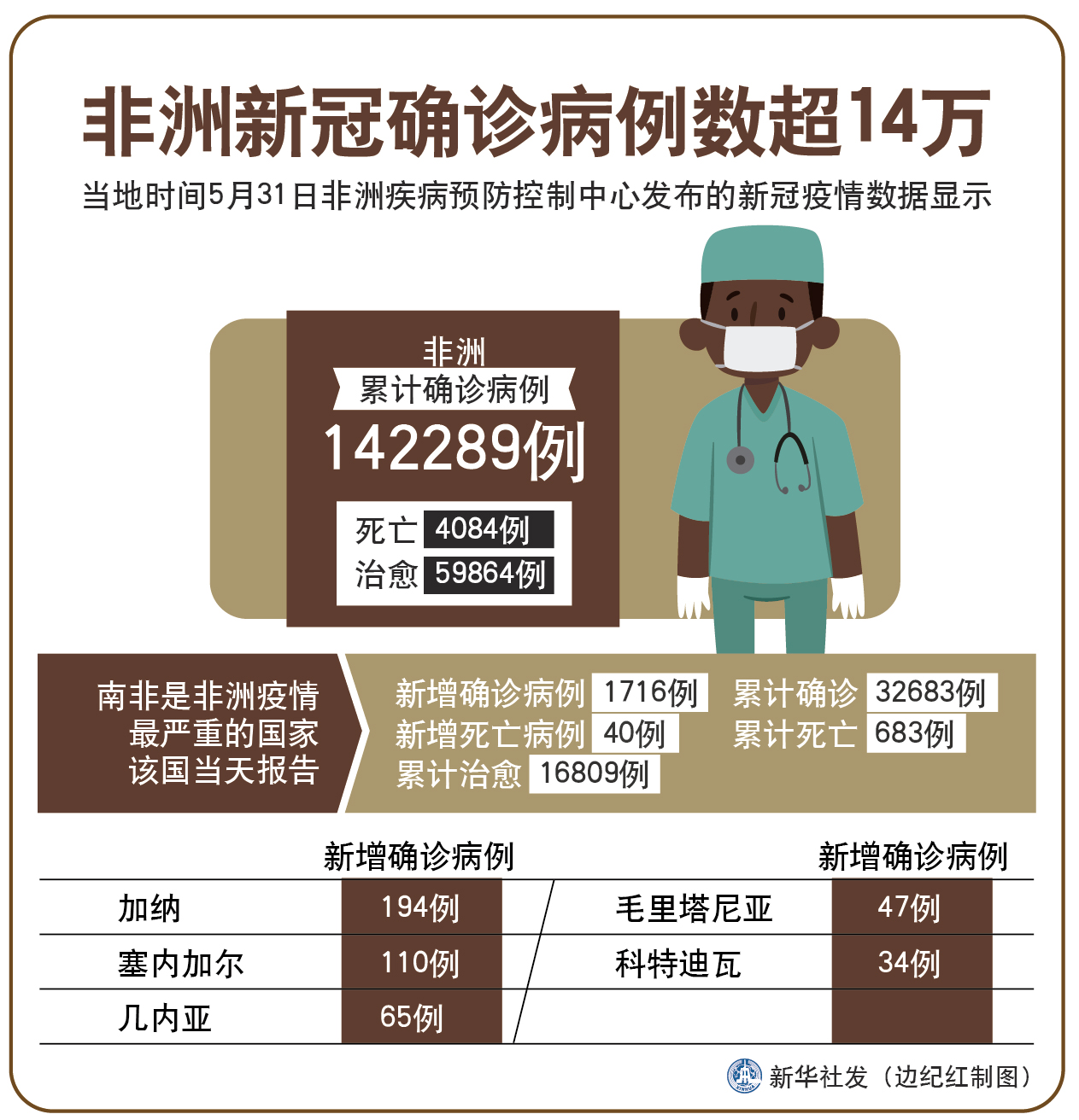 【国际疫情】非洲新冠确诊病例数超14万