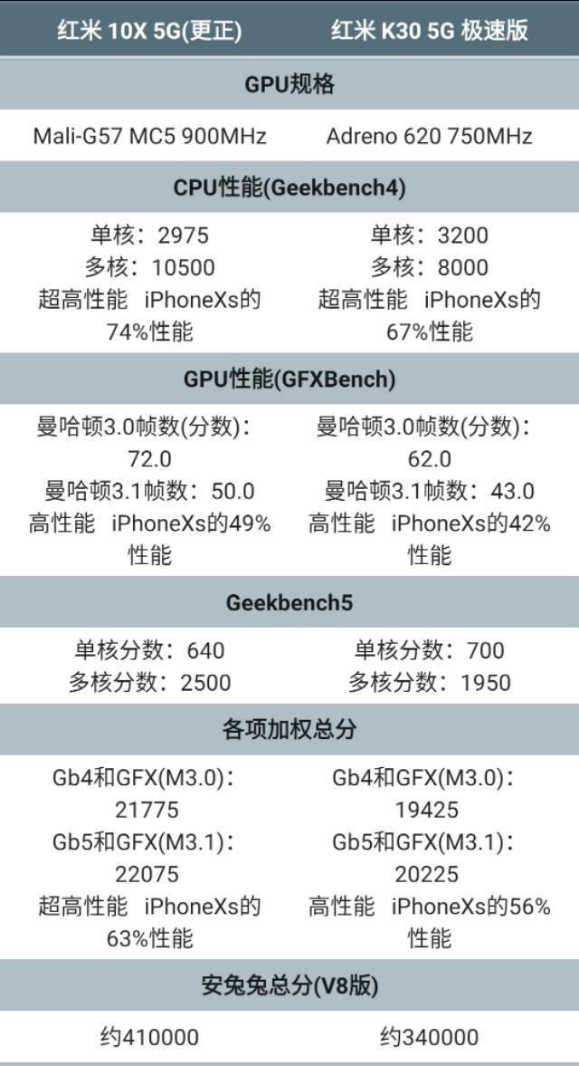 价格差不多的情况下,红米k30极速版和红米10x的差距在