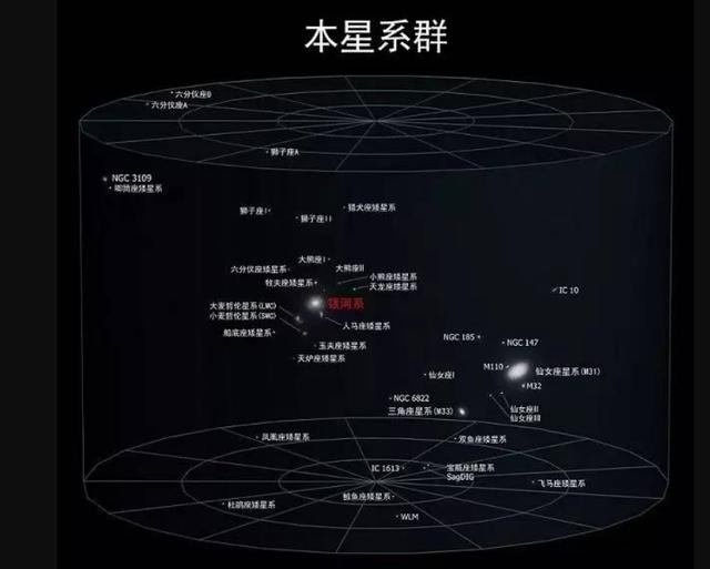 宇宙大小,宇宙结构,超星系团,宇宙长城,银河系
