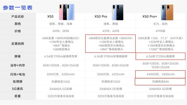 vivo x50系列三杯对比,侧重过于明显,缺了完美