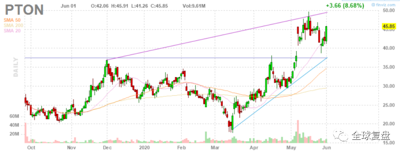 cmg, chipotle mexican grill.墨式烧烤公司,涨4.38%.