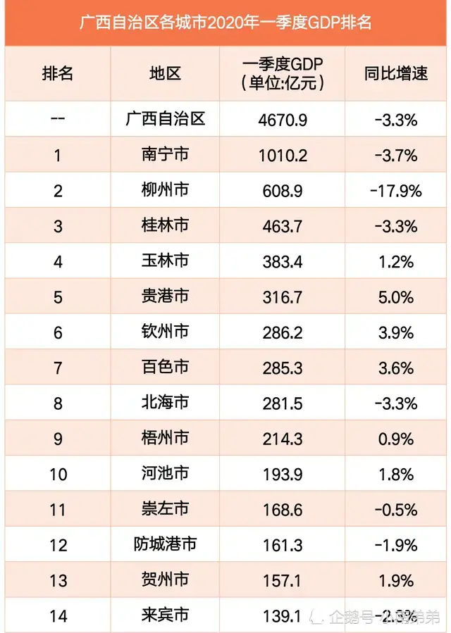 广西各市2020年1至4月财政收入公布:柳州北海居下跌幅