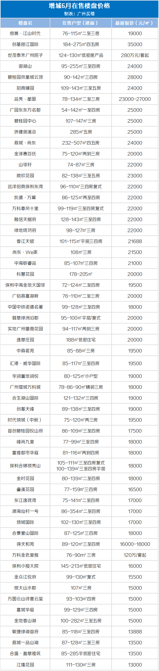 广州10大富人小区，25w/㎡！6月广州房价出炉，降了！