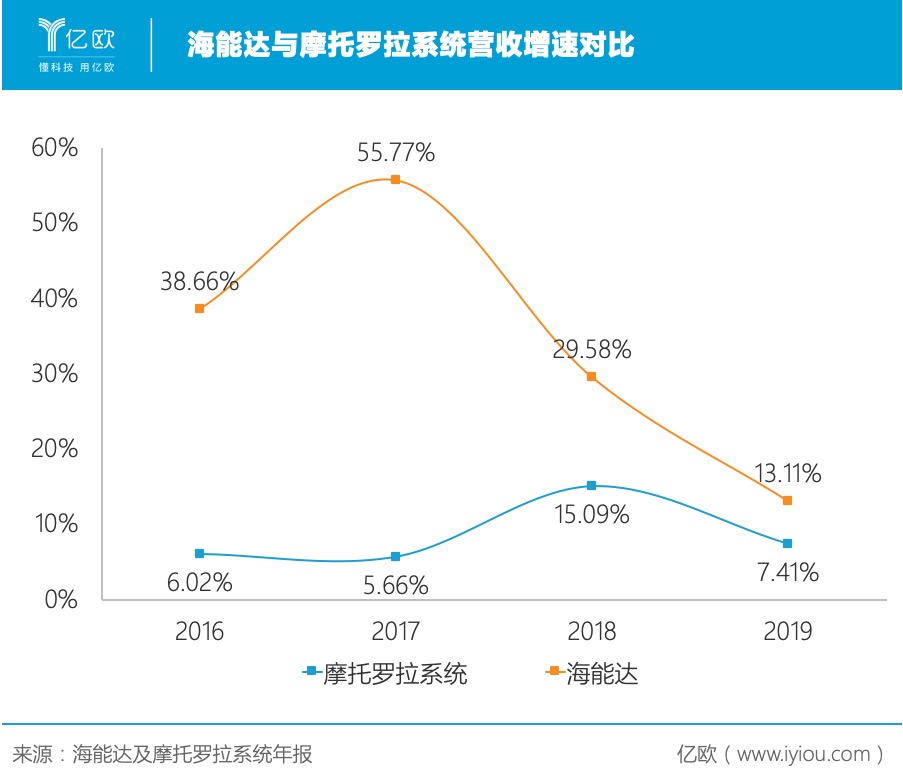 挑战摩托罗拉,"专网小华为"海能达的底气为何?