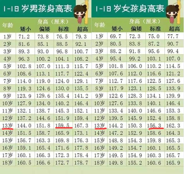 2020年儿童身高标准,13岁是一个"分水岭",男孩家长不能马虎了