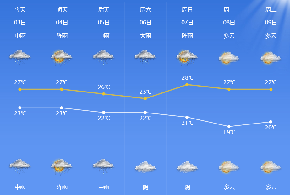 明天我市依旧是阴有阵雨的天气,天气预报说后天还有中到大雨,局部暴雨