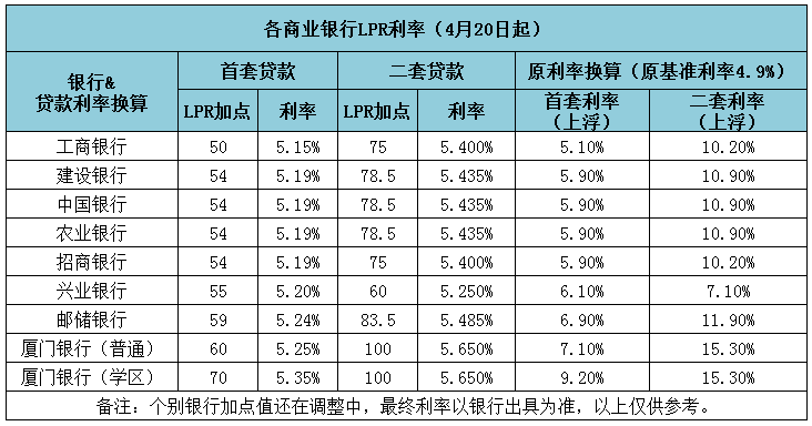 15%!附各行贷款利率表