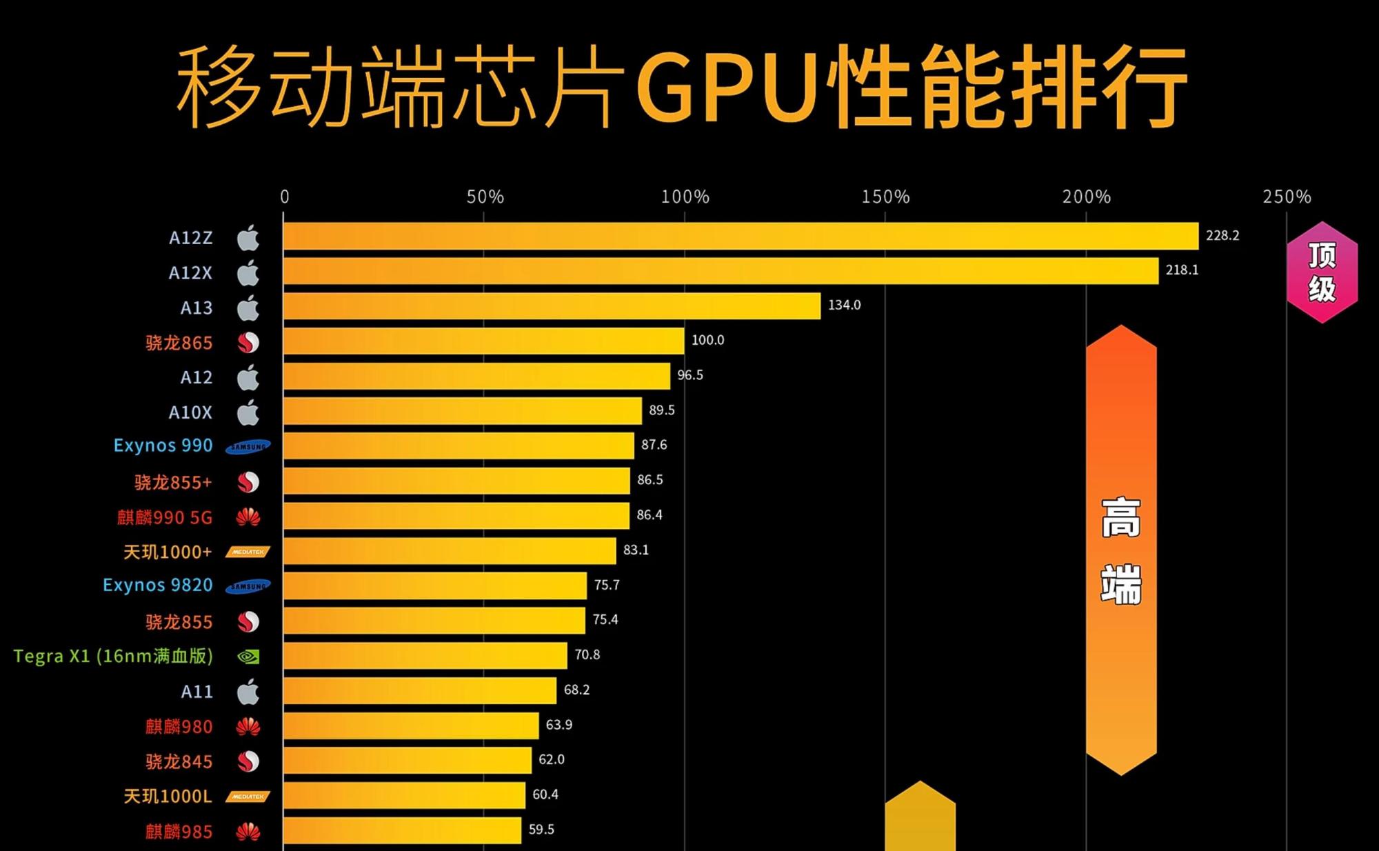 主要移动芯片的gpu性能排行,前5名和cpu排行一模一样,冠军仍然是a12z