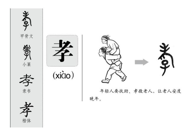 在甲骨文中,孝字就是一个年轻人背负着老人,或者是搀扶着老人的字样.