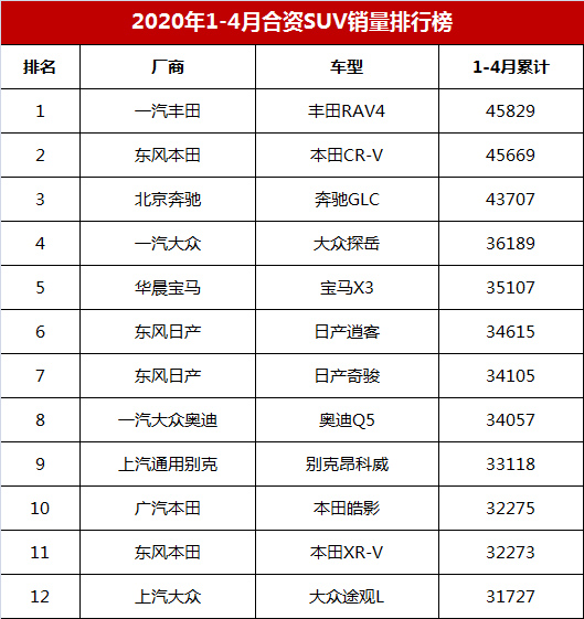 1-4月合资suv销量排行,cr-v第二,冠军是新面孔,途观l仅第12