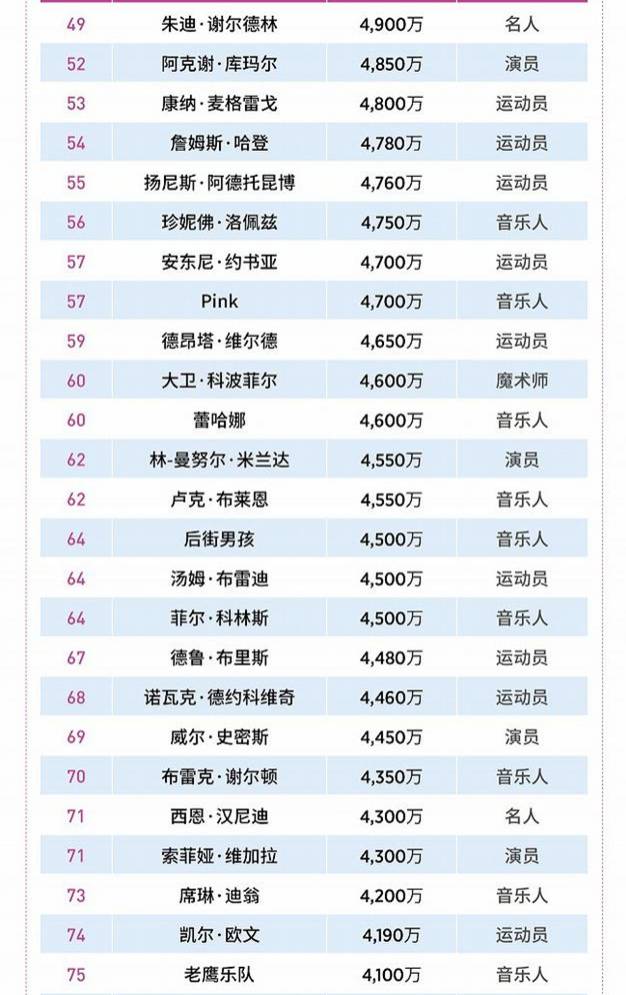 唯一中国人排第80,福布斯2020名人榜公布