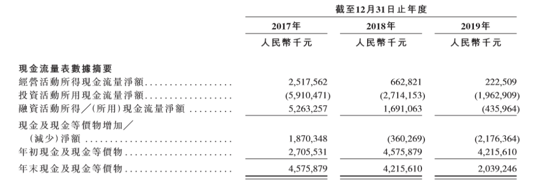 通过预售,出售,租赁或出租产生正现金流量净额前,物业开发项目的建设