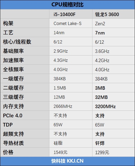 锐龙5 3600 vs 酷睿i5-10400f对比评测