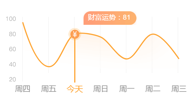 一周财富运势曲线图