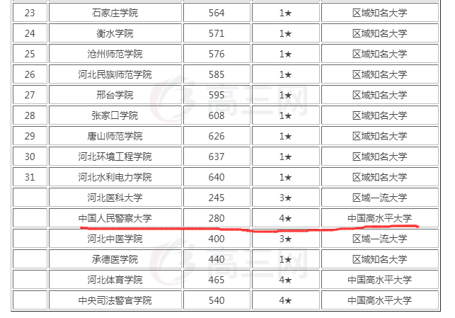 大学排名,河北,中国人民警察大学,廊坊,北华航天工业学院