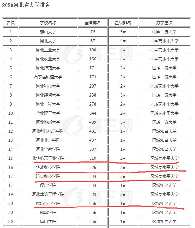 大学排名,河北,中国人民警察大学,廊坊,北华航天工业学院