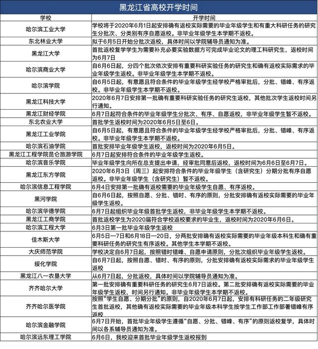 哈尔滨远东理工学院开学时间定了!黑龙江省已有26所高校明确开学时间