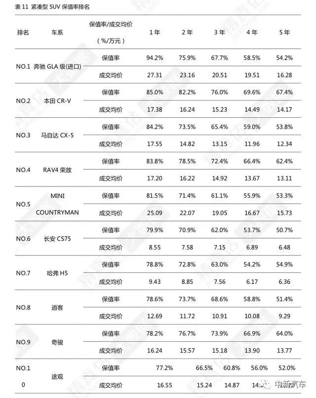 再看中级车市场,迈腾以53.7%的三年保值率排在第六位,而帕萨特以53.