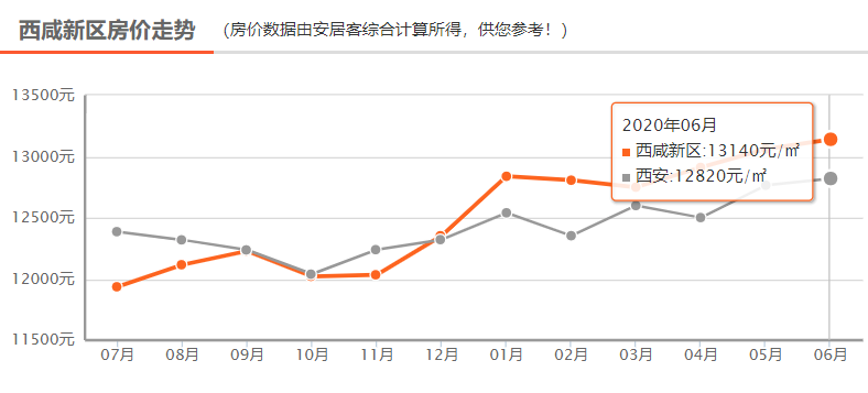 最新西安房价地图!全国百城房价上涨,连续三个月涨幅扩大