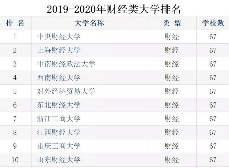 在2019年中国科教网发布的2019-2020年财经类大学排名中, 重庆工商