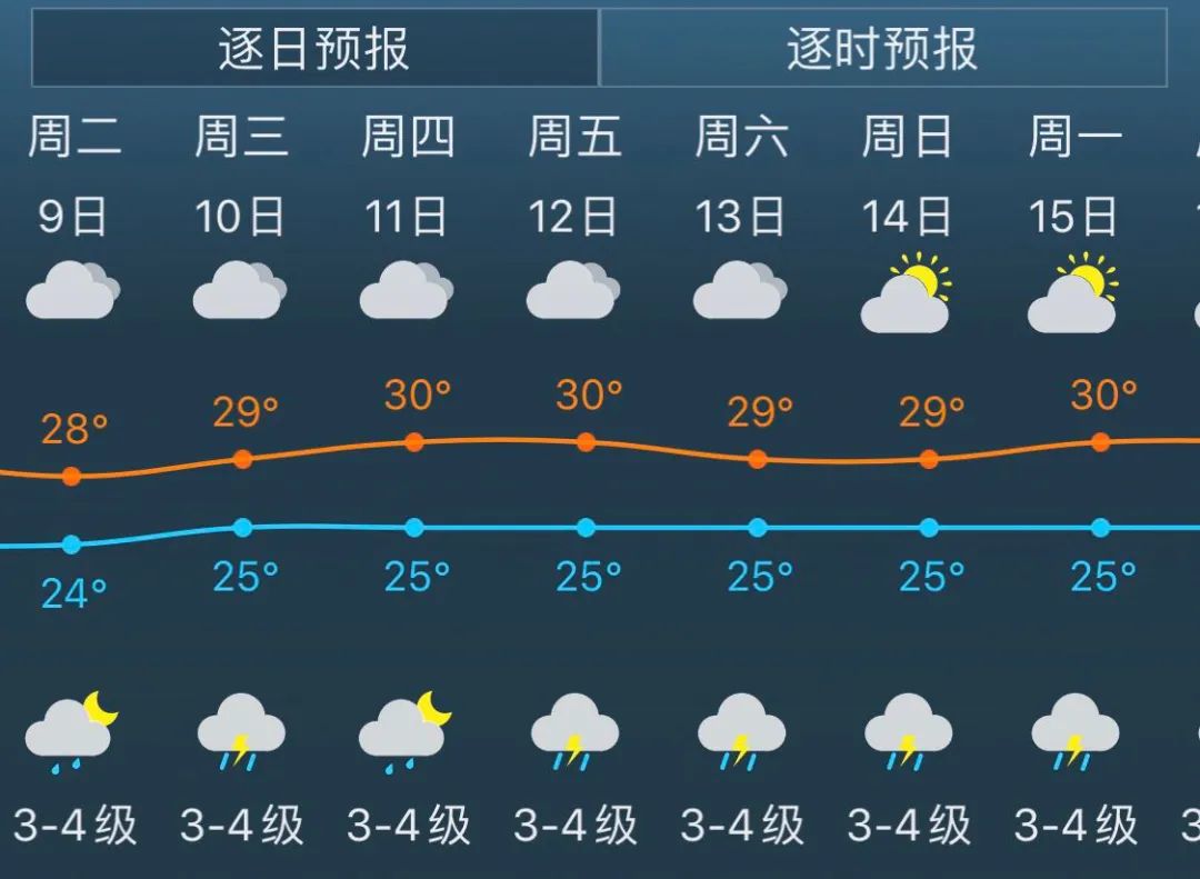 气温方面则比较平稳 最高温始终在30度附近 上海未来7天天气预报 是6