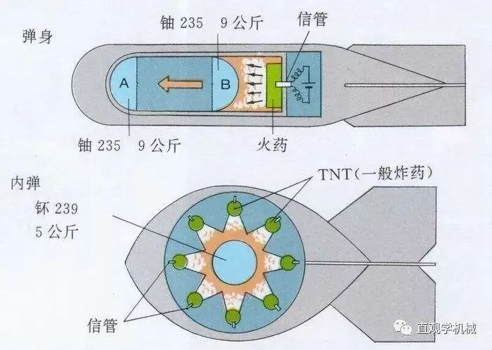 制造一枚原子弹需要多少核材料?