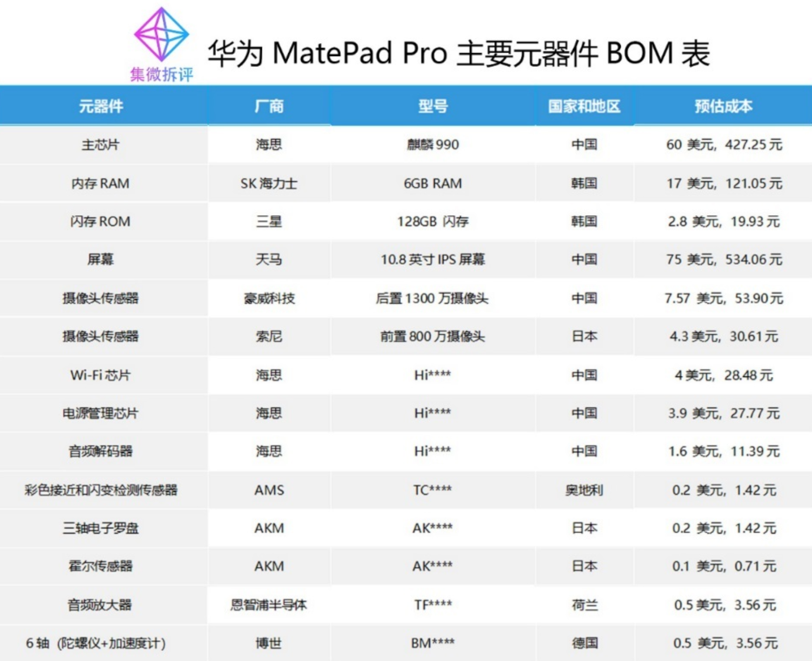 华为平板拆解,美国元器件占比不高,仅有五十分之一!