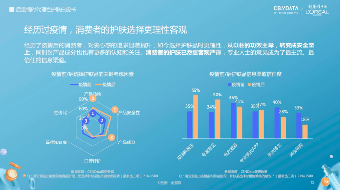 后疫情时代, 相较于口口相传或网红种草,专业人士更能得到消费者的
