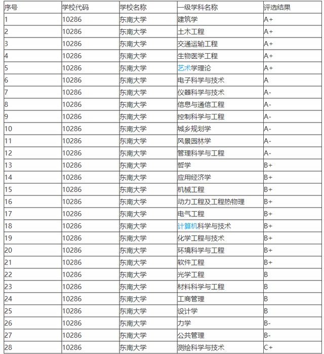 南京大学,苏州大学,南航,大学排名,江苏省