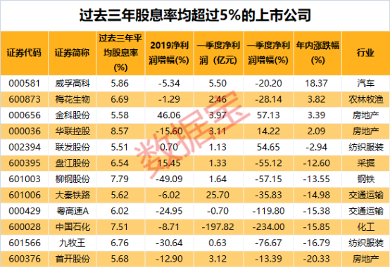 高股息率个股名单来了,最高近15!这12股连续三年高分红