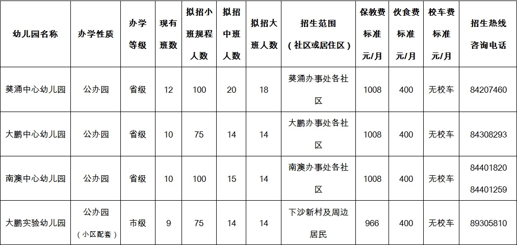 大鹏新区17所幼儿园招生人数,收费公示了