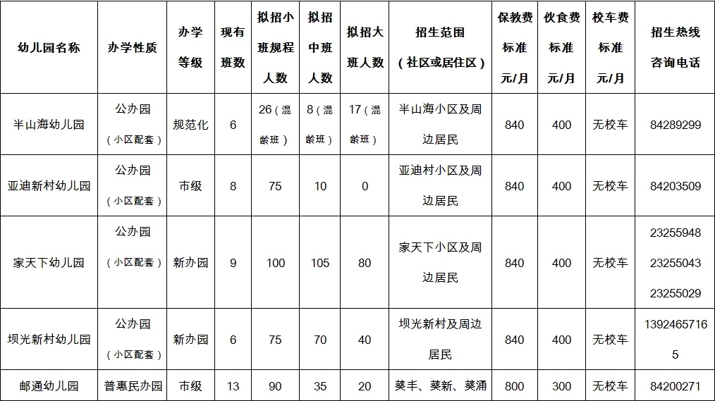 大鹏新区17所幼儿园招生人数,收费公示了