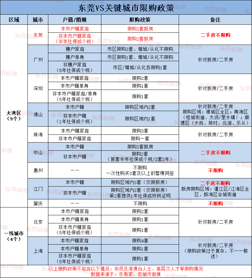 二手房不限购,东莞这漏洞要不要补?