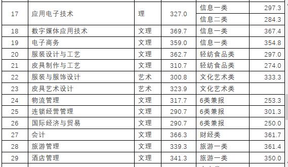 2020四川各单招院校分数线公布,你被录取了吗?