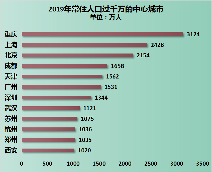 成都,常住人口,济南,武汉,深圳