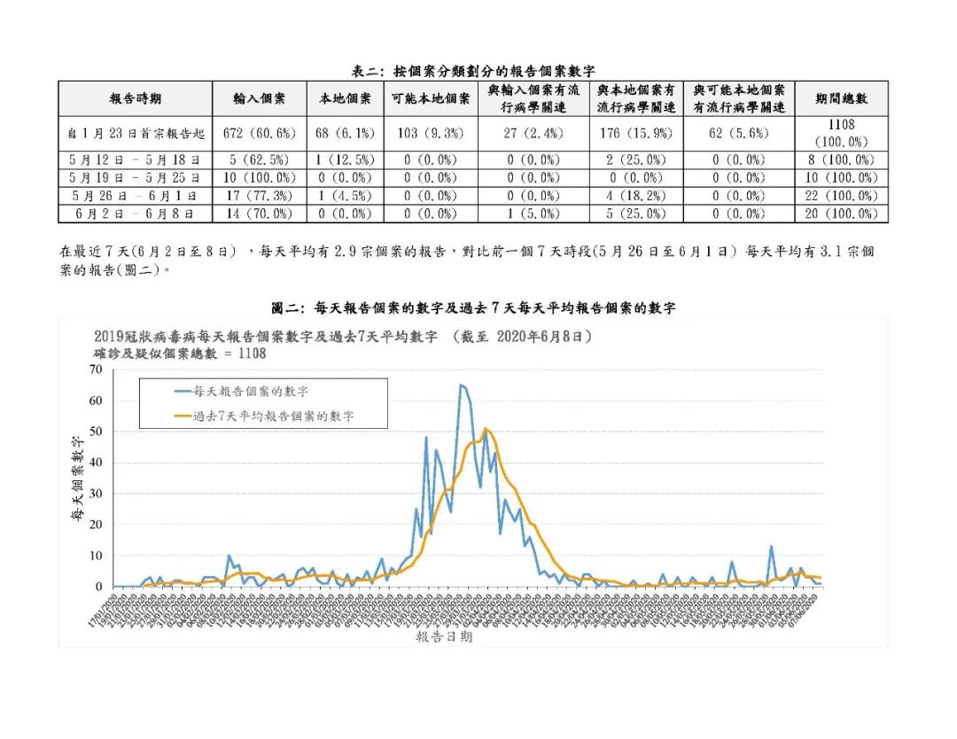 《香港疫情概括(1.23-6.8)》