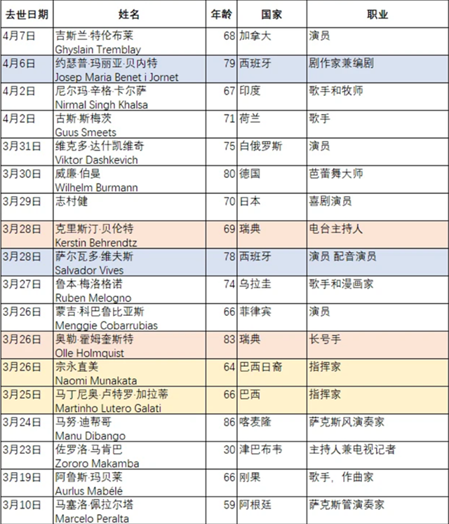 全球101位娱乐明星因新冠去世,完整死亡名单曝光